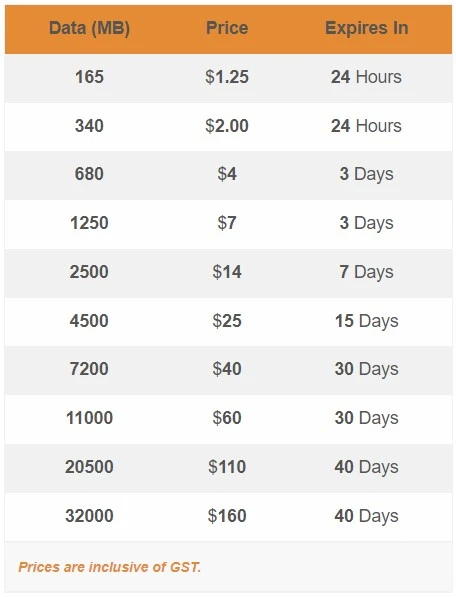 Smart prepaid data SIM card rate